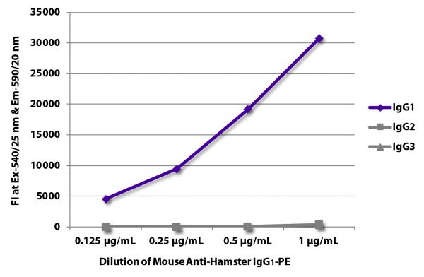 FLISA plate was coated with purified hamster IgG<sub>1</sub>, IgG<sub>2</sub>, and IgG<sub>3</sub>. Immunoglobulins were detected with serially diluted Mouse Anti-Hamster IgG<sub>1</sub>-PE (SB Cat. No. 1940-09).
