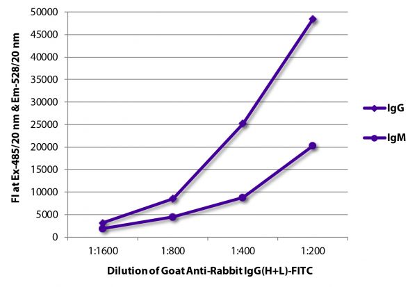 FLISA plate was coated with purified rabbit IgG and IgM. Immunoglobulins were detected with serially diluted Goat Anti-Rabbit IgG(H+L)-FITC (SB Cat. No. 4055-02).