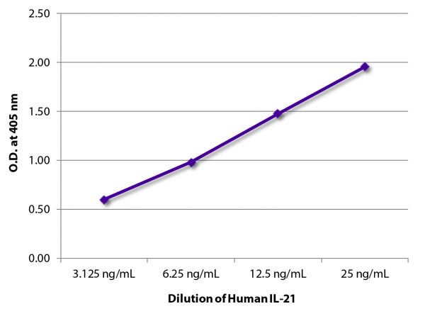 Serially diluted recombinant human IL-21 was captured with Mouse Anti-Human IL-21-UNLB (SB Cat. No. 15910-01). Human IL-21 was detected with Mouse Anti-Human IL-21 (SB Cat. No. 15900) conjugated to biotin followed by Streptavidin-HRP (SB Cat. No. 7100-05).