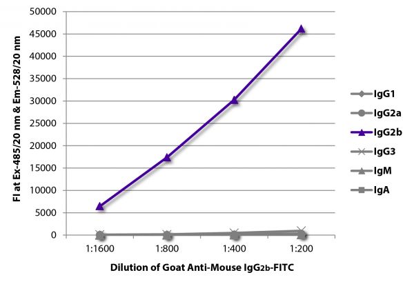FLISA plate was coated with purified mouse IgG<sub>1</sub>, IgG<sub>2a</sub>, IgG<sub>2b</sub>, IgG<sub>3</sub>, IgM, and IgA. Immunoglobulins were detected with serially diluted Goat Anti-Mouse IgG<sub>2b</sub>-FITC (SB Cat. No. 1091-02).