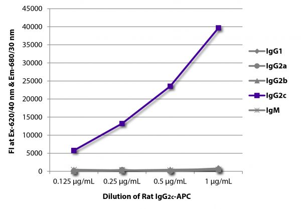 FLISA plate was coated with Mouse Anti-Rat IgG<sub>1</sub>-UNLB (SB Cat. No. 3061-01), Mouse Anti-Rat IgG<sub>2a</sub>-UNLB (SB Cat. No. 3065-01), Mouse Anti-Rat IgG<sub>2b</sub>-UNLB (SB Cat. No. 3070-01), Mouse Anti-Rat IgG<sub>2c</sub>-UNLB (SB Cat. No. 3075-01), and Mouse Anti-Rat IgM-UNLB (SB Cat. No. 3080-01). Serially diluted Rat IgG<sub>2c</sub>-APC (SB Cat. No. 0119-11) was captured and fluorescence intensity quantified.