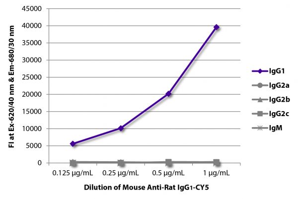 FLISA plate was coated with purified rat IgG<sub>1</sub>, IgG<sub>2a</sub>, IgG<sub>2b</sub>, IgG<sub>2c</sub>, and IgM. Immunoglobulins were detected with serially diluted Mouse Anti-Rat IgG<sub>1</sub>-CY5 (SB Cat. No. 3060-15).