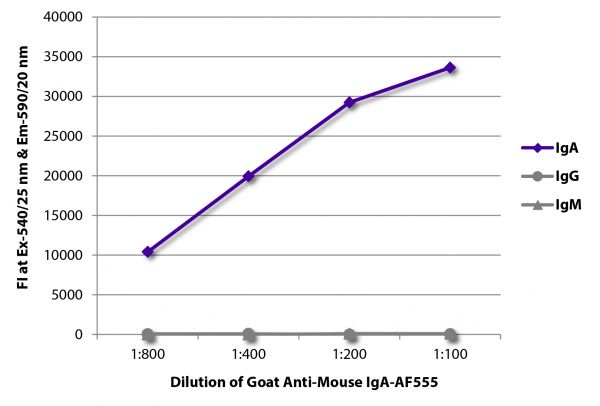FLISA plate was coated with purified mouse IgA, IgG, and IgM. Immunoglobulins were detected with serially diluted Goat Anti-Mouse IgA-AF555 (SB Cat. No. 1040-32).