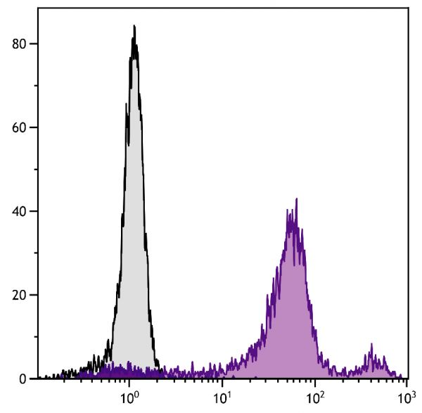 BALB/c mouse bone marrow cells were stained with Rat Anti-Mouse Ly-6C-AF488 (SB Cat. No. 1760-30).