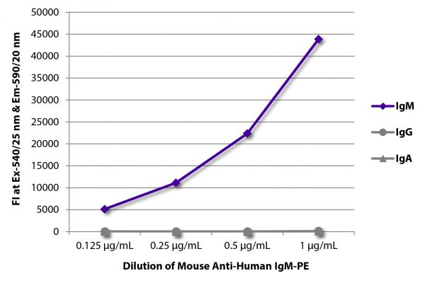 FLISA plate was coated with purified human IgM, IgG, and IgA.  Immunoglobulins were detected with serially diluted Mouse Anti-Human IgM-PE (SB Cat. No. 9020-09).