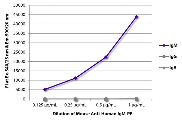 FLISA plate was coated with purified human IgM, IgG, and IgA. Immunoglobulins were detected with serially diluted Mouse Anti-Human IgM-PE (SB Cat. No. 9020-09).