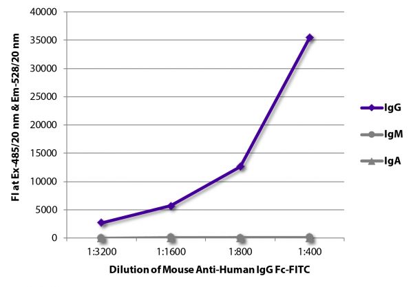 FLISA plate was coated with purified human IgG, IgM, and IgA. Immunoglobulins were detected with serially diluted Mouse Anti-Human IgG Fc-FITC (SB Cat. No. 9040-02).