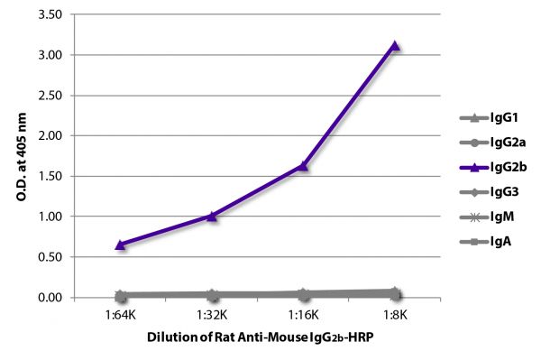 ELISA plate was coated with purified mouse IgG<sub>1</sub>, IgG<sub>2a</sub>, IgG<sub>2b</sub>, IgG<sub>3</sub>, IgM, and IgA.  Immunoglobulins were detected with serially diluted Rat Anti-Mouse IgG<sub>2b</sub>-HRP (SB Cat. No. 1186-05).