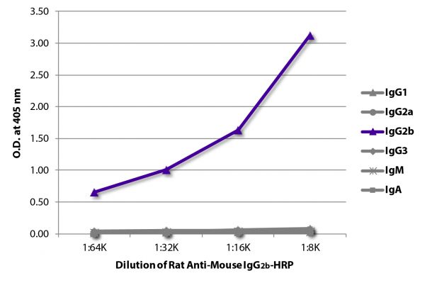 ELISA plate was coated with purified mouse IgG<sub>1</sub>, IgG<sub>2a</sub>, IgG<sub>2b</sub>, IgG<sub>3</sub>, IgM, and IgA. Immunoglobulins were detected with serially diluted Rat Anti-Mouse IgG<sub>2b</sub>-HRP (SB Cat. No. 1186-05).