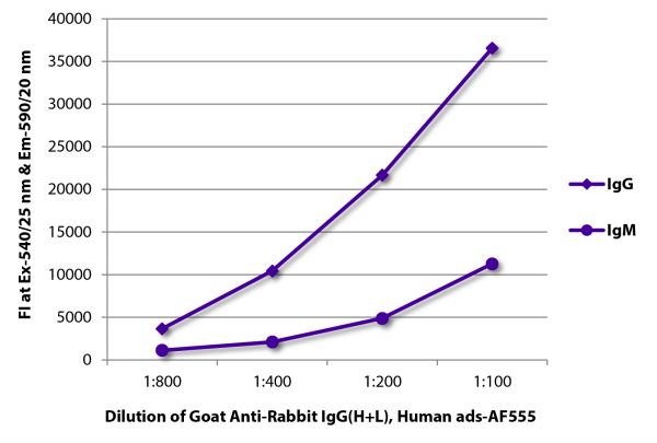 FLISA plate was coated with purified rabbit IgG and IgM.  Immunoglobulins were detected with serially diluted Goat Anti-Rabbit IgG(H+L), Human ads-AF555 (SB Cat. No. 4051-32).