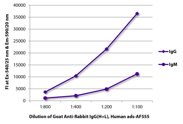 FLISA plate was coated with purified rabbit IgG and IgM. Immunoglobulins were detected with serially diluted Goat Anti-Rabbit IgG(H+L), Human ads-AF555 (SB Cat. No. 4051-32).