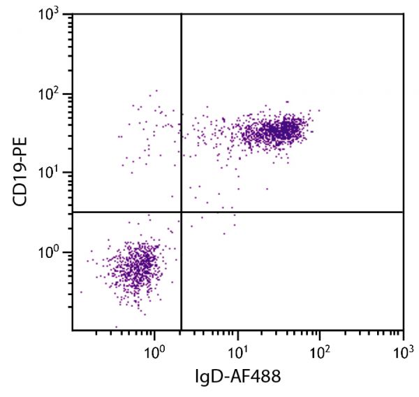 BALB/c mouse splenocytes were stained with Rat Anti-Mouse IgD-AF488 (SB Cat. No. 1120-30) and Rat Anti-Mouse CD19-PE (SB Cat. No. 1575-09).