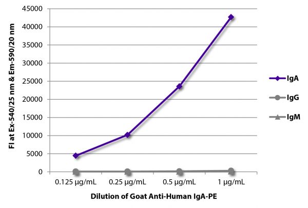 FLISA plate was coated with purified human IgA, IgG, and IgM.  Immunoglobulins were detected with serially diluted Goat Anti-Human IgA-PE (SB Cat. No. 2050-09).