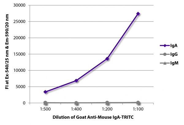 FLISA plate was coated with purified mouse IgA, IgG, and IgM.  Immunoglobulins were detected with serially diluted Goat Anti-Mouse IgA-TRITC (SB Cat. No. 1040-03).