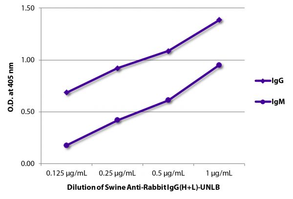 ELISA plate was coated with purified rabbit IgG and IgM. Immunoglobulins were detected with Swine Anti-Rabbit IgG(H+L)-UNLB (SB Cat. No. 6311-01) followed by Goat Anti-Porcine IgG(H+L)-HRP (SB Cat. No. 6050-05).