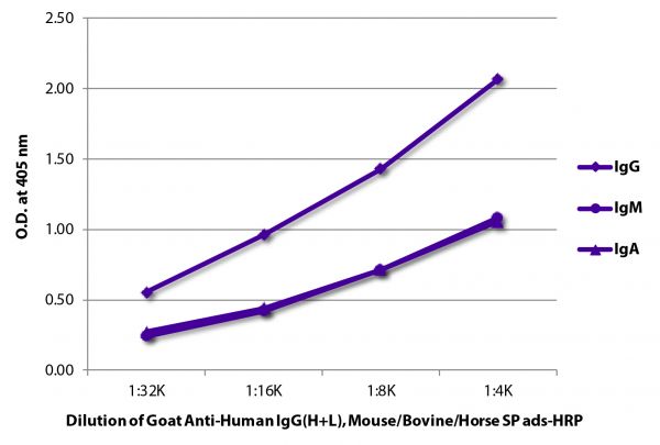 ELISA plate was coated with purified human IgG, IgM, and IgA. Immunoglobulins were detected with serially diluted Goat Anti-Human IgG(H+L), Mouse/Bovine/Horse SP ads-HRP (SB Cat. No. 2016-05).