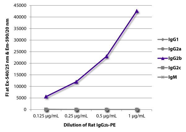 FLISA plate was coated with Mouse Anti-Rat IgG<sub>1</sub>-UNLB (SB Cat. No. 3061-01), Mouse Anti-Rat IgG<sub>2a</sub>-UNLB (SB Cat. No. 3065-01), Mouse Anti-Rat IgG<sub>2b</sub>-UNLB (SB Cat. No. 3070-01), Mouse Anti-Rat IgG<sub>2c</sub>-UNLB (SB Cat. No. 3075-01), and Mouse Anti-Rat IgM-UNLB (SB Cat. No. 3080-01). Serially diluted Rat IgG<sub>2b</sub>-PE (SB Cat. No. 0118-09) was captured and fluorescence intensity quantified.