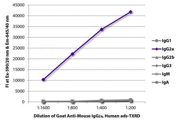 FLISA plate was coated with purified mouse IgG<sub>1</sub>, IgG<sub>2a</sub>, IgG<sub>2b</sub>, IgG<sub>3</sub>, IgM, and IgA.  Immunoglobulins were detected with serially diluted Goat Anti-Mouse IgG<sub>2a</sub>, Human ads-TXRD (SB Cat. No. 1080-07).