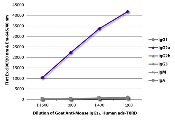 FLISA plate was coated with purified mouse IgG<sub>1</sub>, IgG<sub>2a</sub>, IgG<sub>2b</sub>, IgG<sub>3</sub>, IgM, and IgA. Immunoglobulins were detected with serially diluted Goat Anti-Mouse IgG<sub>2a</sub>, Human ads-TXRD (SB Cat. No. 1080-07).