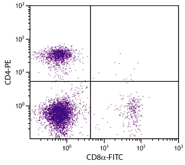 BALB/c mouse splenocytes were stained with Rat Anti-Mouse CD8α-FITC (SB Cat. No. 1550-02S) and Rat Anti-Mouse CD4-PE (SB Cat. No. 1540-09).