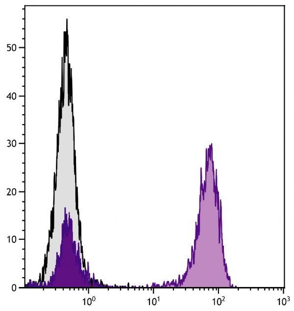 Human peripheral blood lymphocytes were stained with Mouse Anti-Human CD3-UNLB followed by Goat F(ab')<sub>2</sub> Anti-Mouse IgG(H+L), Human ads-BIOT (SB Cat. No. 1032-08) followed by Streptavidin-FITC (SB Cat. No. 7100-02).