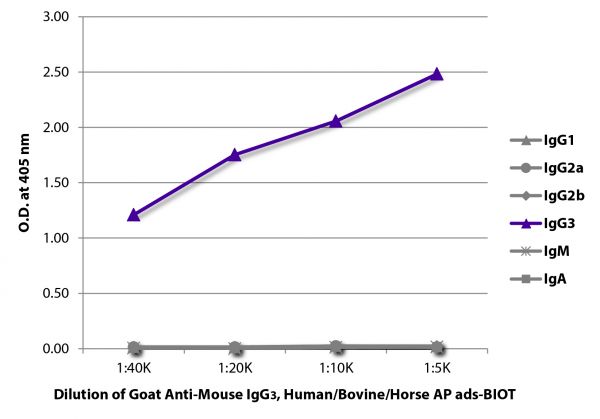 ELISA plate was coated with purified mouse IgG<sub>1</sub>, IgG<sub>2a</sub>, IgG<sub>2b</sub>, IgG<sub>3</sub>, IgM, and IgA.  Immunoglobulins were detected with serially diluted Goat Anti-Mouse IgG<sub>3</sub>, Human/Bovine/Horse SP ads-BIOT (SB Cat. No. 1103-08) followed by Streptavidin-HRP (SB Cat. No. 7100-05).