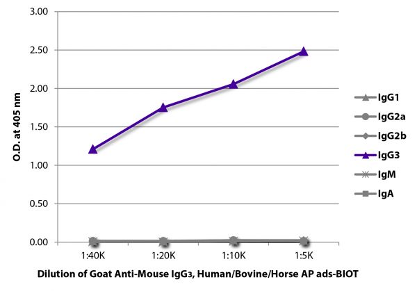 ELISA plate was coated with purified mouse IgG<sub>1</sub>, IgG<sub>2a</sub>, IgG<sub>2b</sub>, IgG<sub>3</sub>, IgM, and IgA. Immunoglobulins were detected with serially diluted Goat Anti-Mouse IgG<sub>3</sub>, Human/Bovine/Horse SP ads-BIOT (SB Cat. No. 1103-08) followed by Streptavidin-HRP (SB Cat. No. 7100-05).
