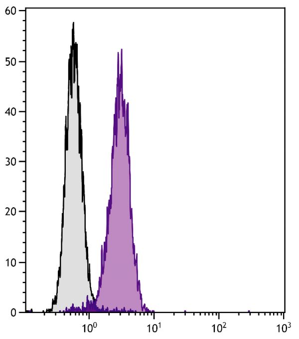 Mouse T-cell hybridoma T195 was stained with Hamster Anti-Mouse TCRγδ-UNLB (SB Cat. No. 1780-01) followed by Mouse Anti-Hamster IgG<sub>2</sub>/IgG<sub>3</sub>-FITC (SB Cat. No. 1935-02).