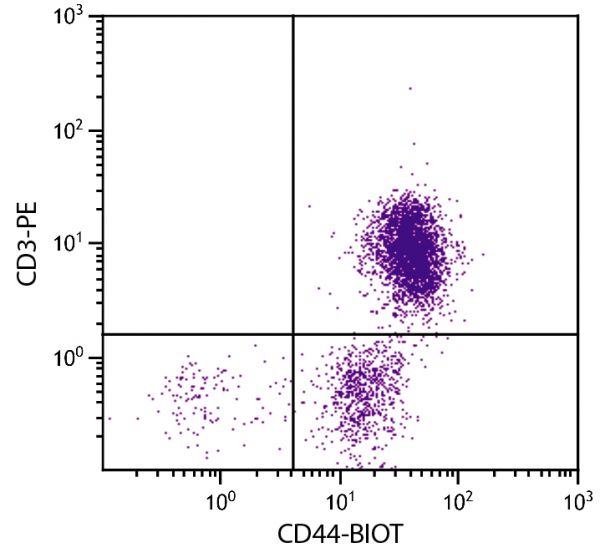 Chicken peripheral blood lymphocytes were stained with Mouse Anti-Chicken CD44-BIOT (SB Cat. No. 8400-08) and Mouse Anti-Chicken CD3-PE (SB Cat. No. 8200-09) followed by Streptavidin-FITC (SB Cat. No. 7100-02).