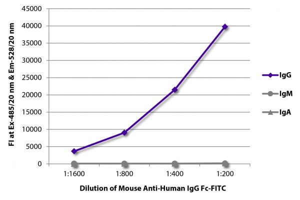 FLISA plate was coated with purified human IgG, IgM, and IgA. Immunoglobulins were detected with serially diluted Mouse Anti-Human IgG Fc-FITC (SB Cat. No. 9042-02).