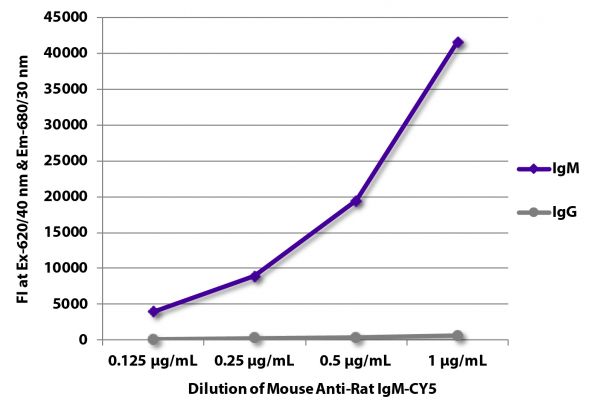 FLISA plate was coated with purified rat IgM and IgG.  Immunoglobulins were detected with serially diluted Mouse Anti-Rat IgM-CY5 (SB Cat. No. 3080-15).