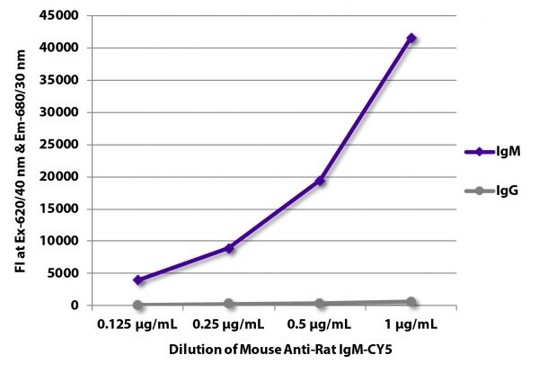 FLISA plate was coated with purified rat IgM and IgG. Immunoglobulins were detected with serially diluted Mouse Anti-Rat IgM-CY5 (SB Cat. No. 3080-15).