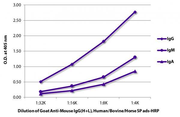 ELISA plate was coated with purified mouse IgG, IgM, and IgA. Immunoglobulins were detected with serially diluted Goat Anti-Mouse IgG(H+L), Human/Bovine/Horse SP ads-HRP (SB Cat. No. 1037-05).