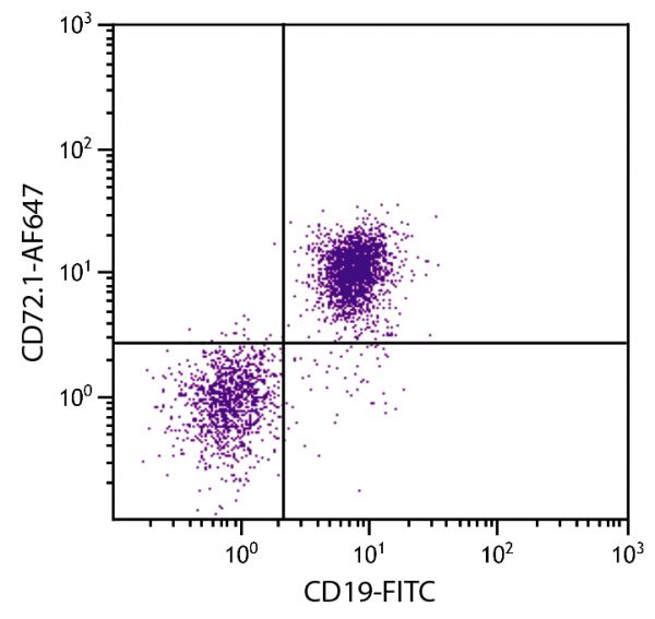 DBA/2 mouse splenocytes were stained with Mouse Anti-Mouse CD72.1-AF647 (SB Cat. No. 1725-31) and Rat Anti-Mouse CD19-FITC (SB Cat. No. 1575-02).