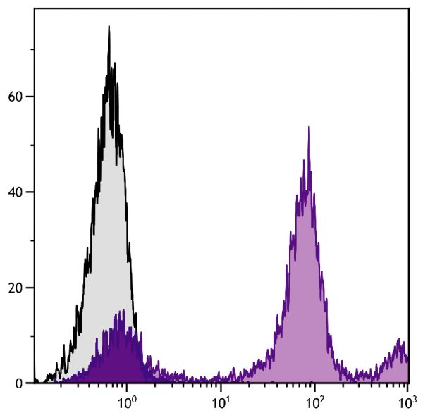 BALB/c mouse bone marrow cells were stained with Rat Anti-Mouse Ly-6C-PE (SB Cat. No. 1760-09).