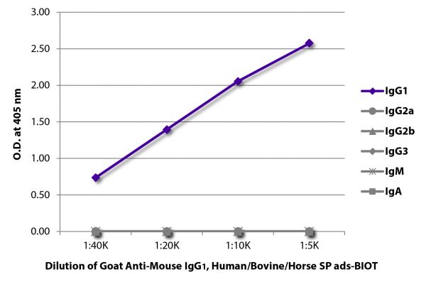 ELISA plate was coated with purified mouse IgG<sub>1</sub>, IgG<sub>2a</sub>, IgG<sub>2b</sub>, IgG<sub>3</sub>, IgM, and IgA.  Immunoglobulins were detected with serially diluted Goat Anti-Mouse IgG<sub>1</sub>, Human/Bovine/Horse SP ads-BIOT (SB Cat. No. 1073-08) followed by Streptavidin-HRP (SB Cat. No. 7100-05).