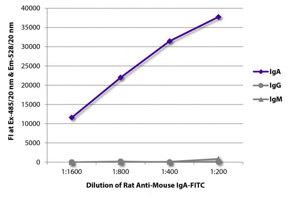 FLISA plate was coated with purified mouse IgM, IgG, and IgA. Immunoglobulins were detected with serially diluted Rat Anti-Mouse IgA-FITC (SB Cat. No. 1165-02).