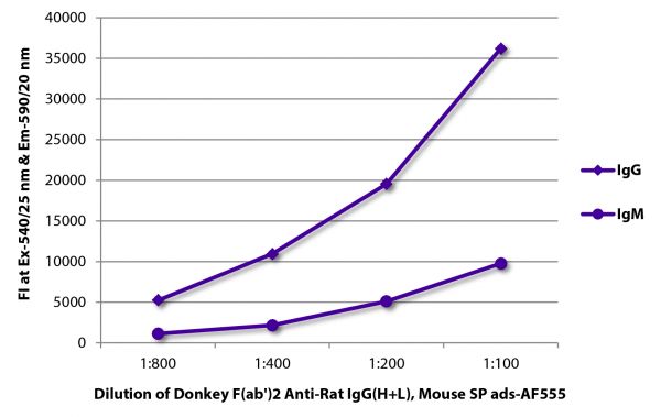 FLISA plate was coated with purified rat IgG and IgM.  Immunoglobulins were detected with Donkey F(ab')<sub>2</sub> Anti-Rat IgG(H+L), Mouse SP ads-AF555 (SB Cat. No. 6431-32).