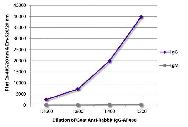 FLISA plate was coated with purified rabbit IgG and IgM.  Immunoglobulins were detected with serially diluted Goat Anti-Rabbit IgG-AF488 (SB Cat. No. 4030-30).