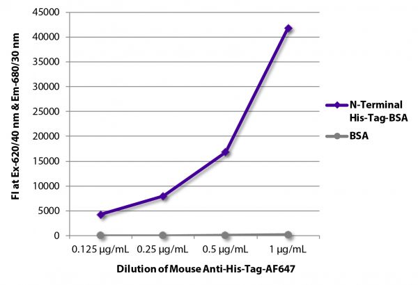 FLISA plate was coated with N-terminal 6X His-tag conjugated to BSA and BSA. His-tag was detected with serially diluted Mouse Anti-His-Tag-AF647 (SB Cat. No. 4603-31).