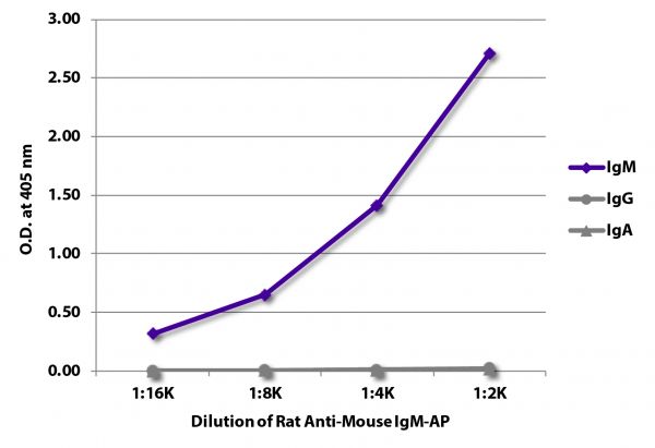 ELISA plate was coated with purified mouse IgM, IgG, and IgA.  Immunoglobulins were detected with serially diluted Rat Anti-Mouse IgM-AP (SB Cat. No. 1139-04).