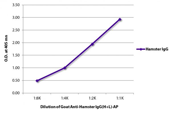 ELISA plate was coated with purified hamster IgG.  Immunoglobulin was detected with Goat Anti-Hamster IgG(H+L)-AP (SB Cat. No. 6060-04).
