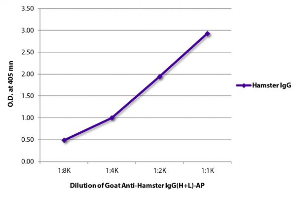 ELISA plate was coated with purified hamster IgG. Immunoglobulin was detected with Goat Anti-Hamster IgG(H+L)-AP (SB Cat. No. 6060-04).