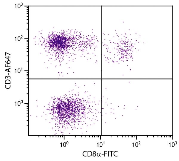 Chicken peripheral blood lymphocytes were stained with Mouse Anti-Chicken CD3-AF647 (SB Cat. No. 8200-31) and Mouse Anti-Chicken CD8α-FITC (SB Cat. No. 8220-02).