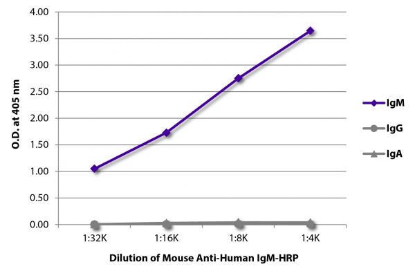 ELISA plate was coated with purified human IgM, IgG, and IgA. Immunoglobulins were detected with serially diluted Mouse Anti-Human IgM-HRP (SB Cat. No. 9020-05).