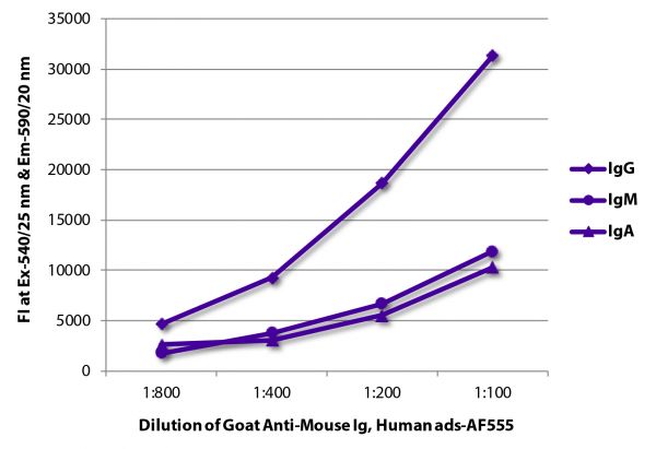 FLISA plate was coated with purified mouse IgG, IgM, and IgA. Immunoglobulins were detected with serially diluted Goat Anti-Mouse Ig, Human ads-AF555 (SB Cat. No. 1010-32).