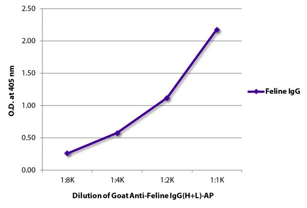 ELISA plate was coated with purified feline IgG. Immunoglobulin was detected with Goat Anti-Feline IgG(H+L)-AP (SB Cat. No. 6080-04).