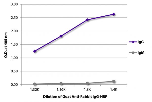 ELISA plate was coated with purified rabbit IgG and IgM. Immunoglobulins were detected with serially diluted Goat Anti-Rabbit IgG-HRP (SB Cat. No. 4030-05).