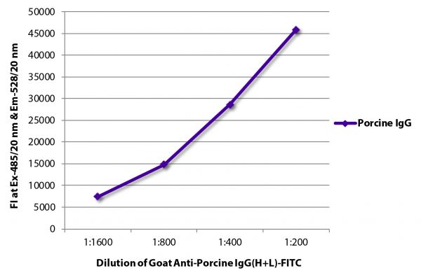 FLISA plate was coated with purified porcine IgG.  Immunoglobulin was detected with Goat Anti-Porcine IgG(H+L)-FITC (SB Cat. No. 6050-02).