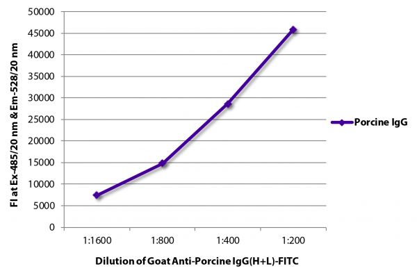 FLISA plate was coated with purified porcine IgG. Immunoglobulin was detected with Goat Anti-Porcine IgG(H+L)-FITC (SB Cat. No. 6050-02).